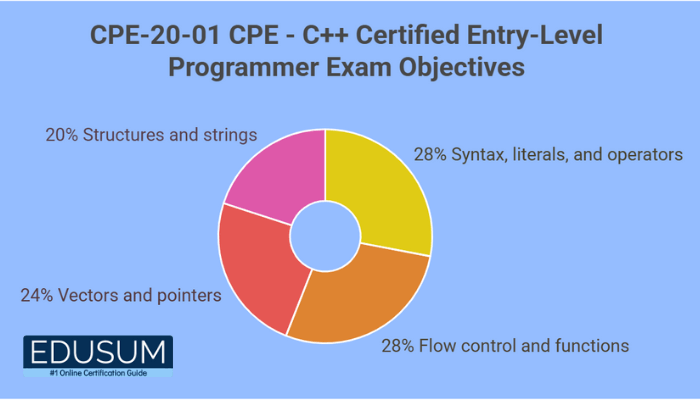 CPE-20-01 CPE - C++ Certified Entry-Level Programmer Exam Objectives