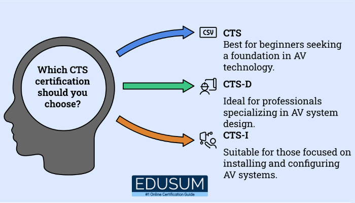 The image provides a simple decision guide for choosing the right CTS certification based on career goals