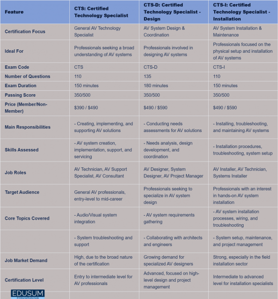 The image presents a comparison table for AVIXA’s Certified Technology Specialist (CTS) certifications, including.