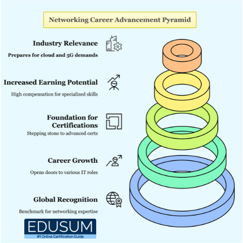 Unlock limitless opportunities in networking!  Build expertise, earn more, and stay ahead in the tech game.