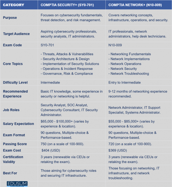 The image compares CompTIA Security+ (SY0-701) and CompTIA Network+ (N10-009) certifications, providing details on purpose, target audience, exam code, core topics, difficulty level, recommended experience, job roles, salary expectations, exam format, passing score, exam cost, certification validity, and who each certification is best suited for.