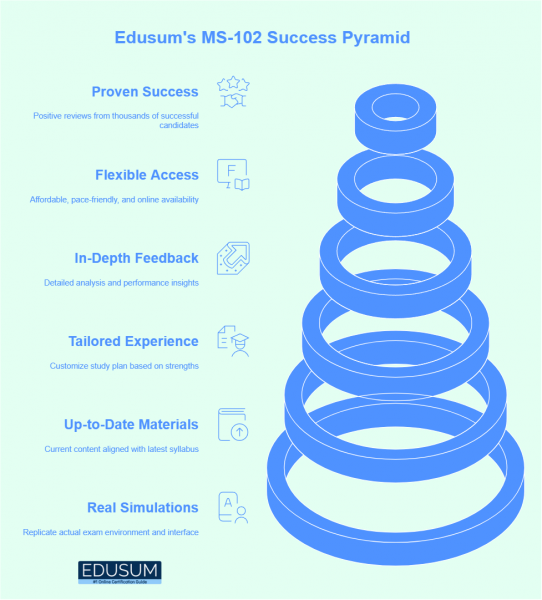 "Edusum's MS-102 Success Pyramid visually highlights key features, including proven success, flexible access, in-depth feedback, tailored experience, up-to-date materials, and real exam simulations. This comprehensive approach ensures effective preparation for the MS-102 certification."