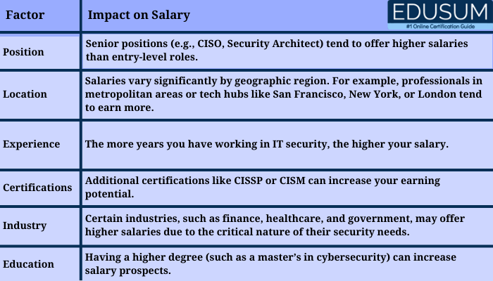 Higher salaries in IT security depend on position, location, experience, certifications, industry, and education. Advanced roles, top cities, and certifications like CISSP boost earnings.