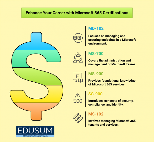 Boost your career with top Microsoft 365 certifications!  Upgrade your skills and stay ahead in the IT world. 